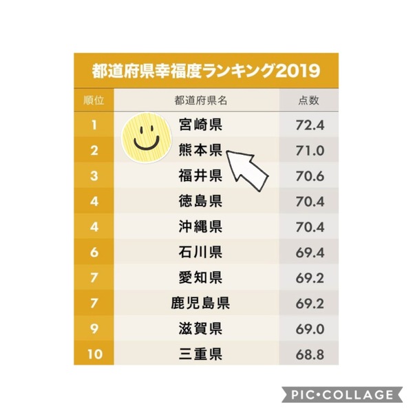 幸福度2位♪